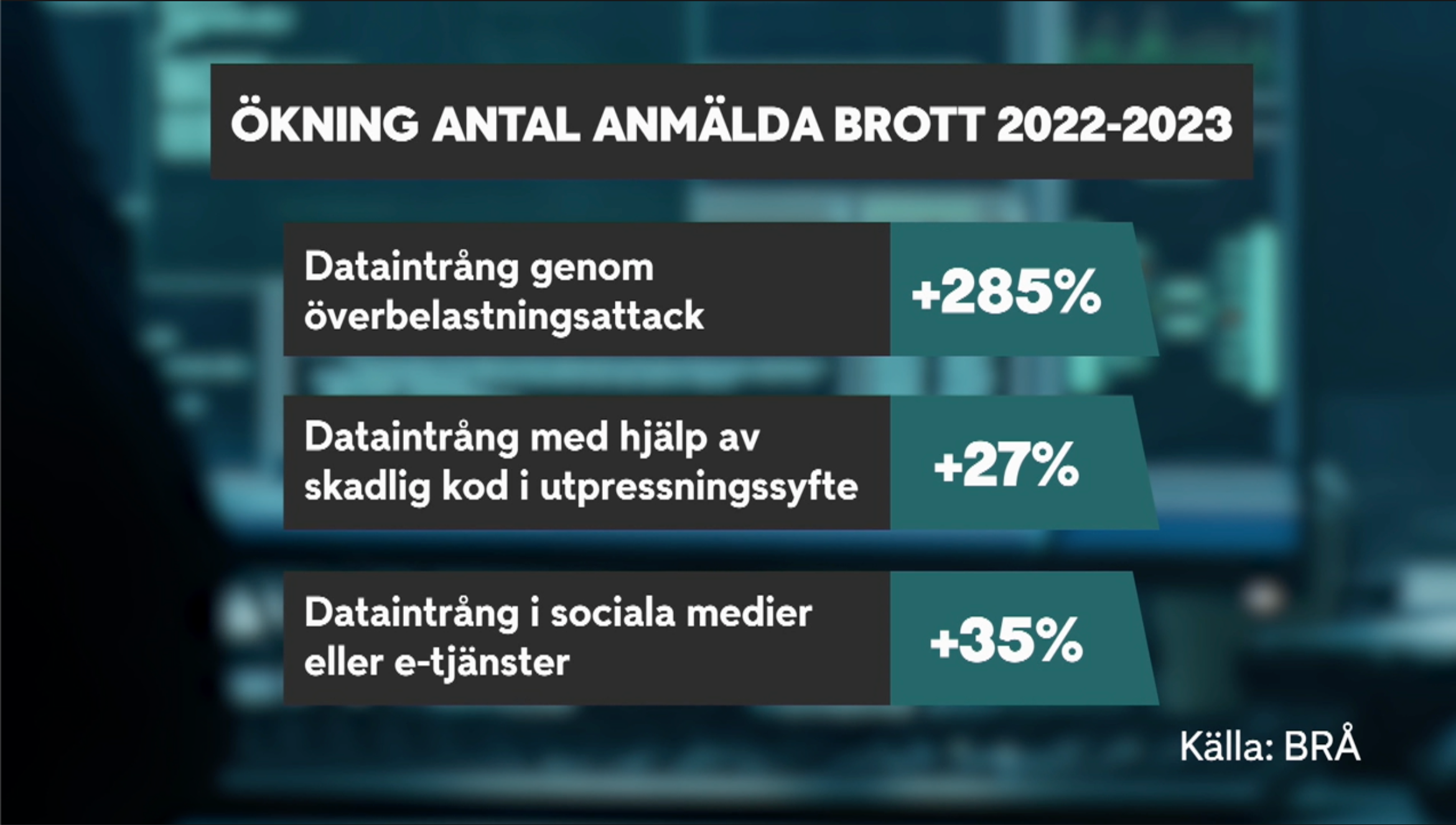 Från TV4 Nyheterna: Attacker drabbar även mindre företag och privatpersoner